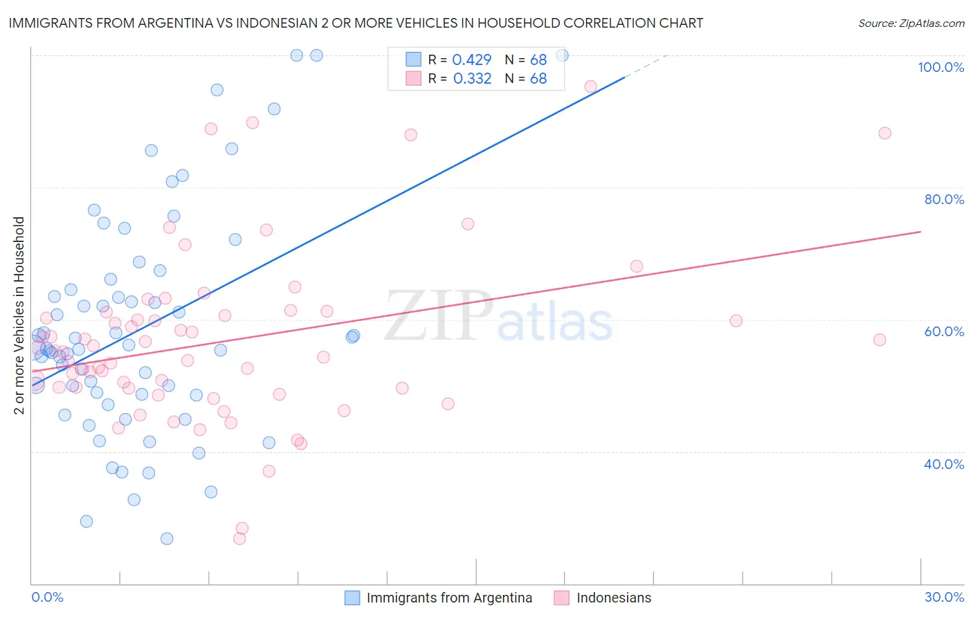 Immigrants from Argentina vs Indonesian 2 or more Vehicles in Household