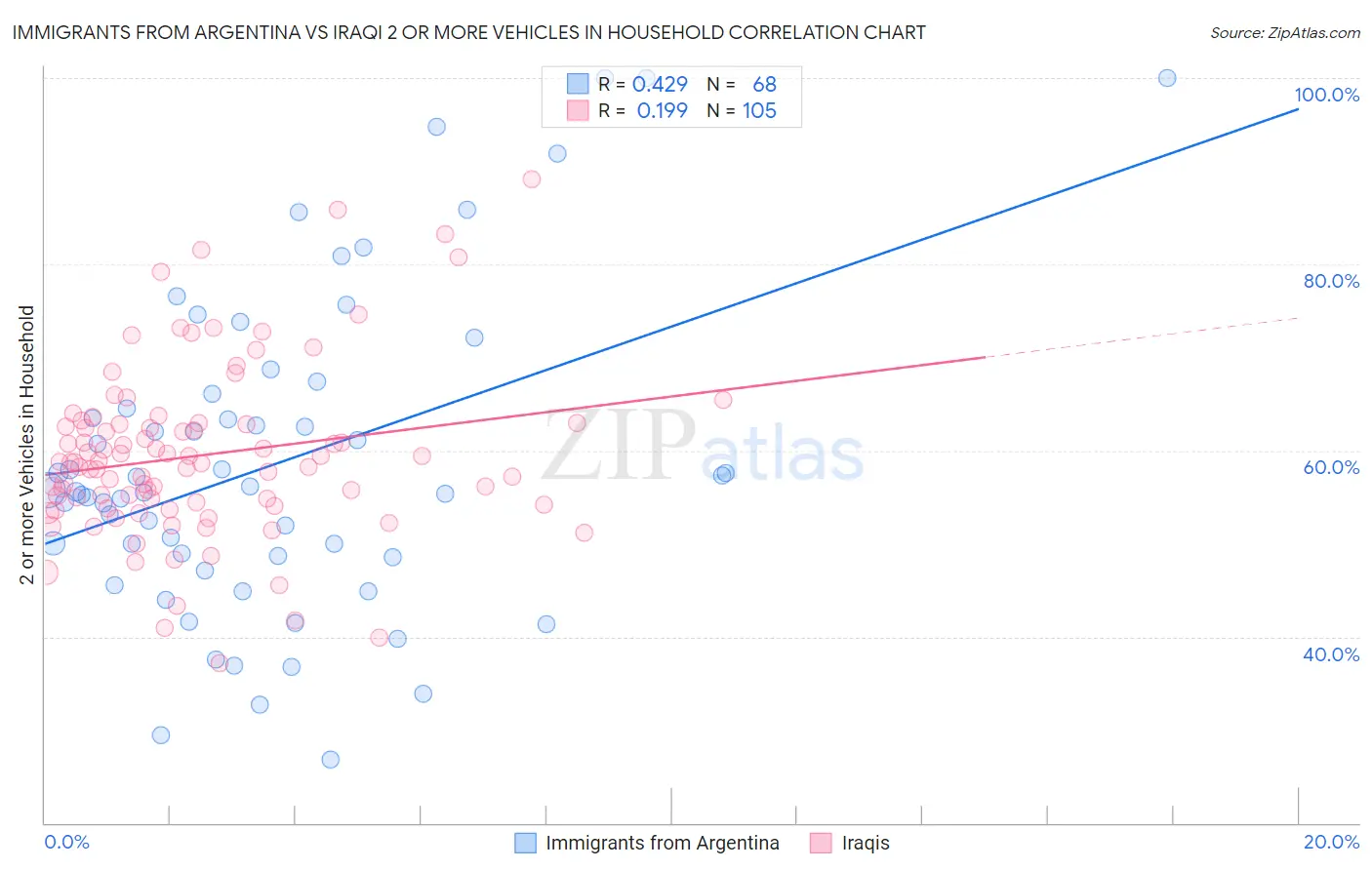Immigrants from Argentina vs Iraqi 2 or more Vehicles in Household