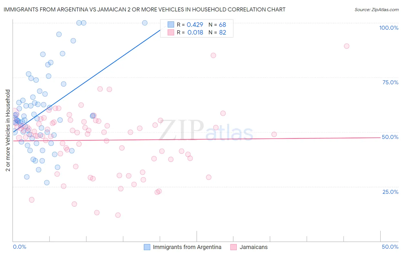 Immigrants from Argentina vs Jamaican 2 or more Vehicles in Household