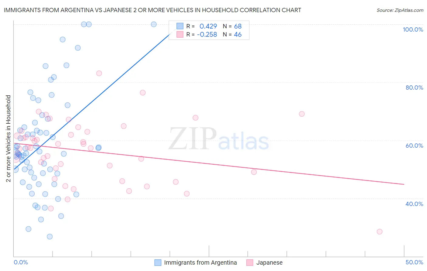 Immigrants from Argentina vs Japanese 2 or more Vehicles in Household