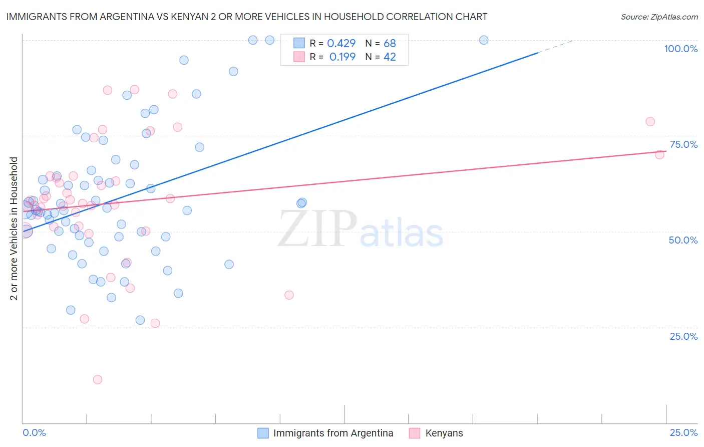 Immigrants from Argentina vs Kenyan 2 or more Vehicles in Household