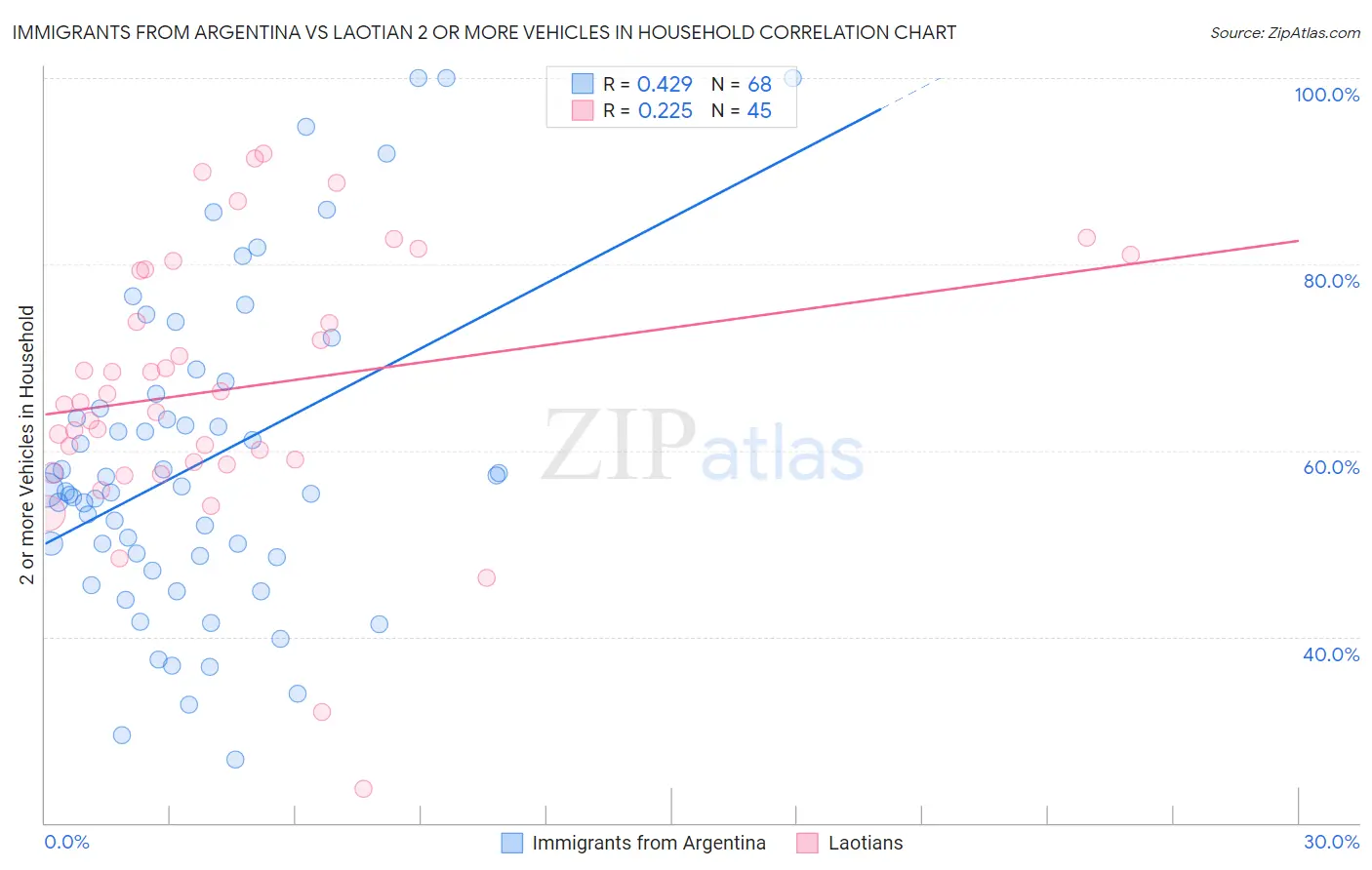 Immigrants from Argentina vs Laotian 2 or more Vehicles in Household