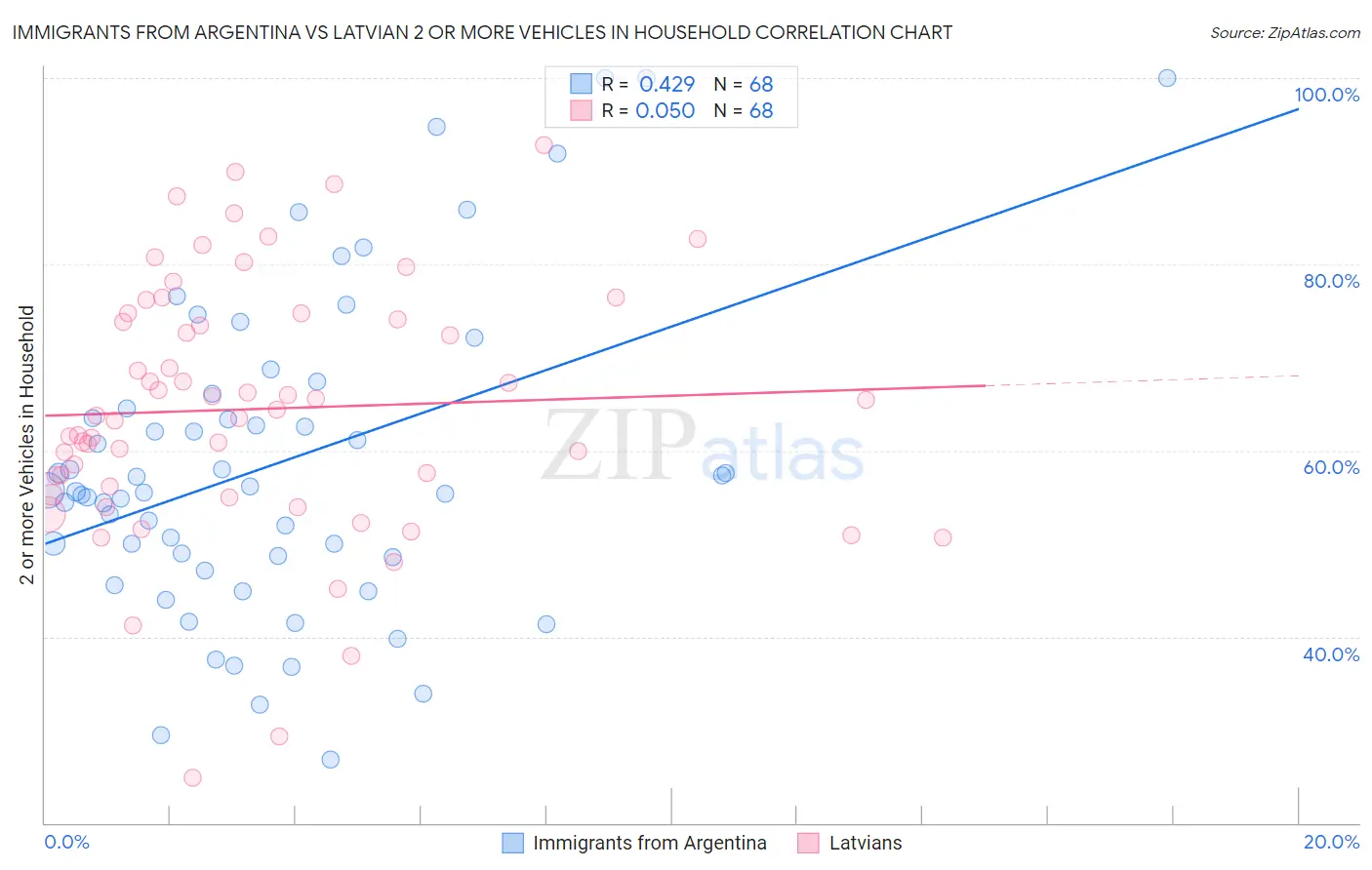 Immigrants from Argentina vs Latvian 2 or more Vehicles in Household