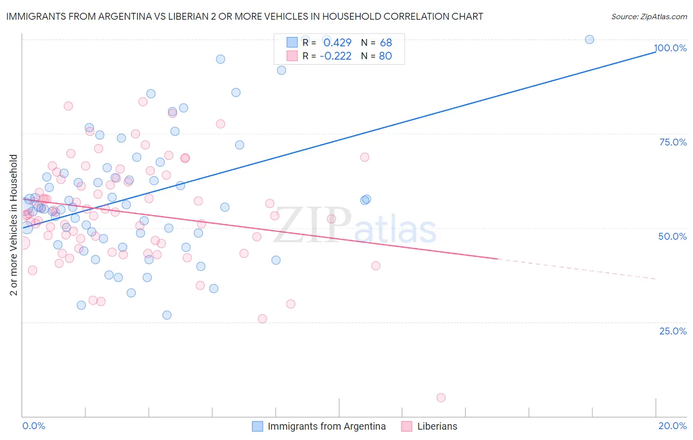 Immigrants from Argentina vs Liberian 2 or more Vehicles in Household