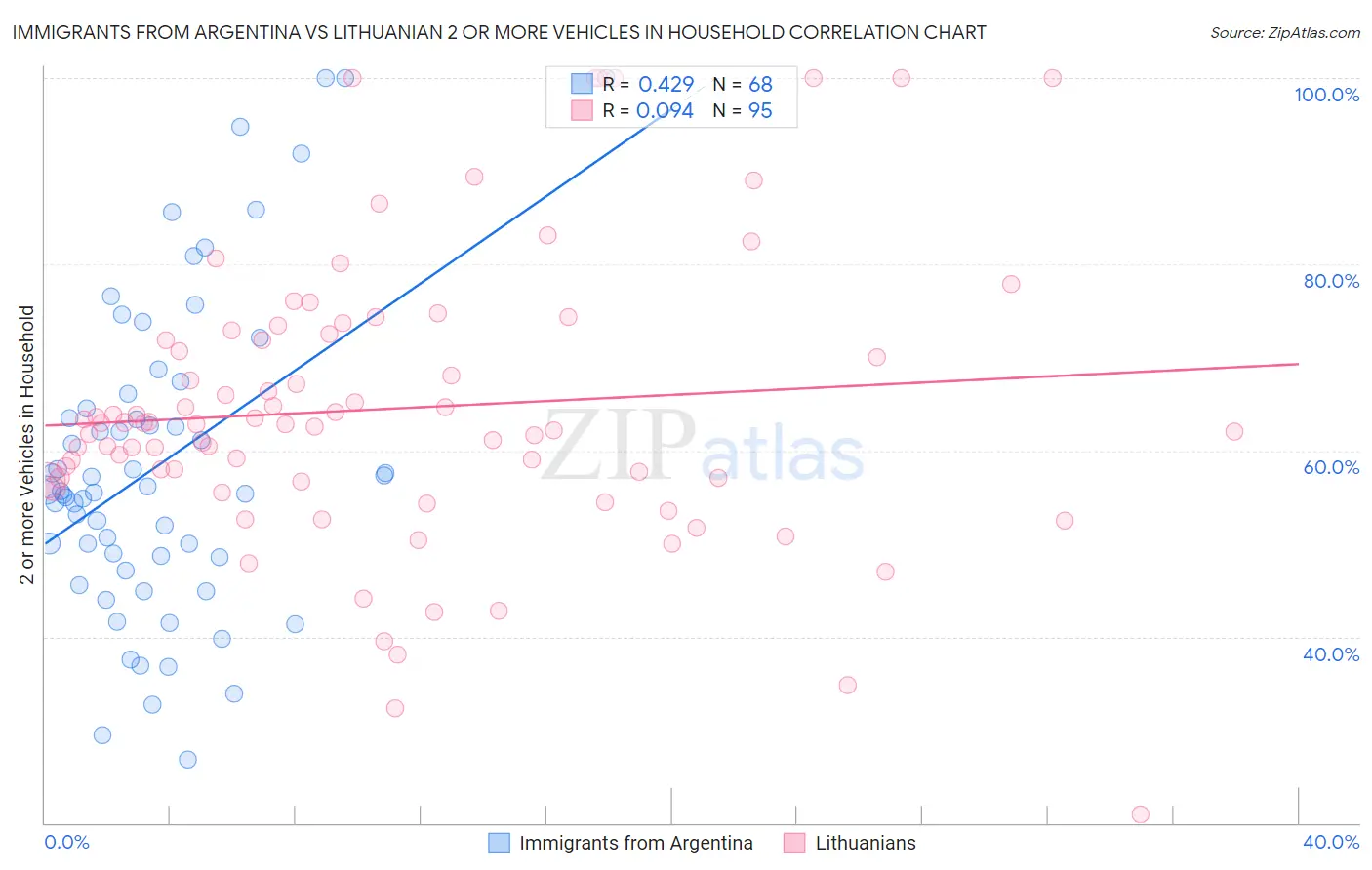 Immigrants from Argentina vs Lithuanian 2 or more Vehicles in Household