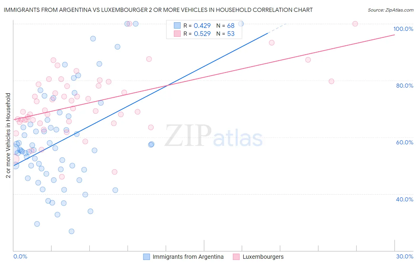 Immigrants from Argentina vs Luxembourger 2 or more Vehicles in Household