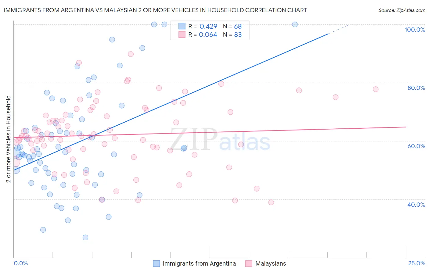 Immigrants from Argentina vs Malaysian 2 or more Vehicles in Household