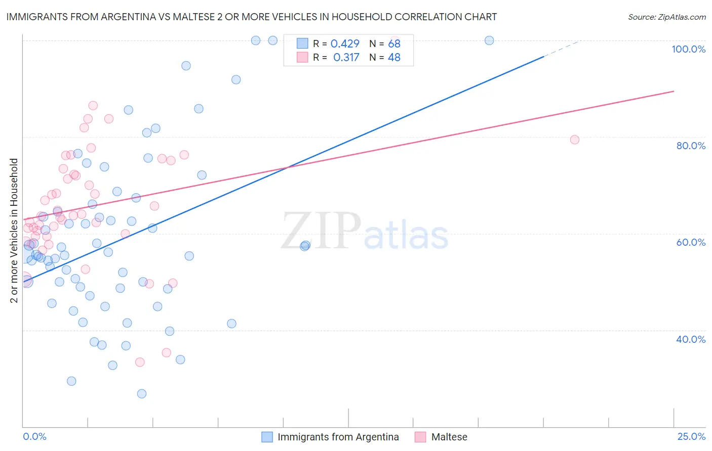 Immigrants from Argentina vs Maltese 2 or more Vehicles in Household