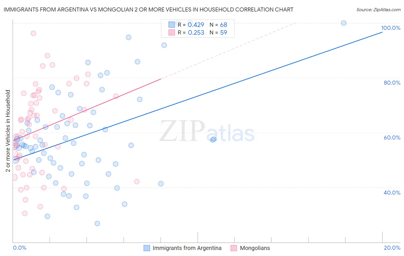 Immigrants from Argentina vs Mongolian 2 or more Vehicles in Household