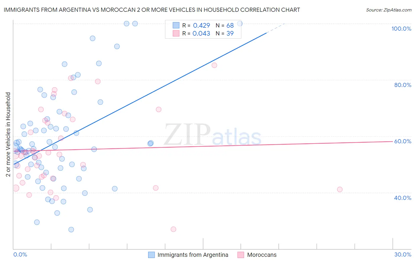 Immigrants from Argentina vs Moroccan 2 or more Vehicles in Household