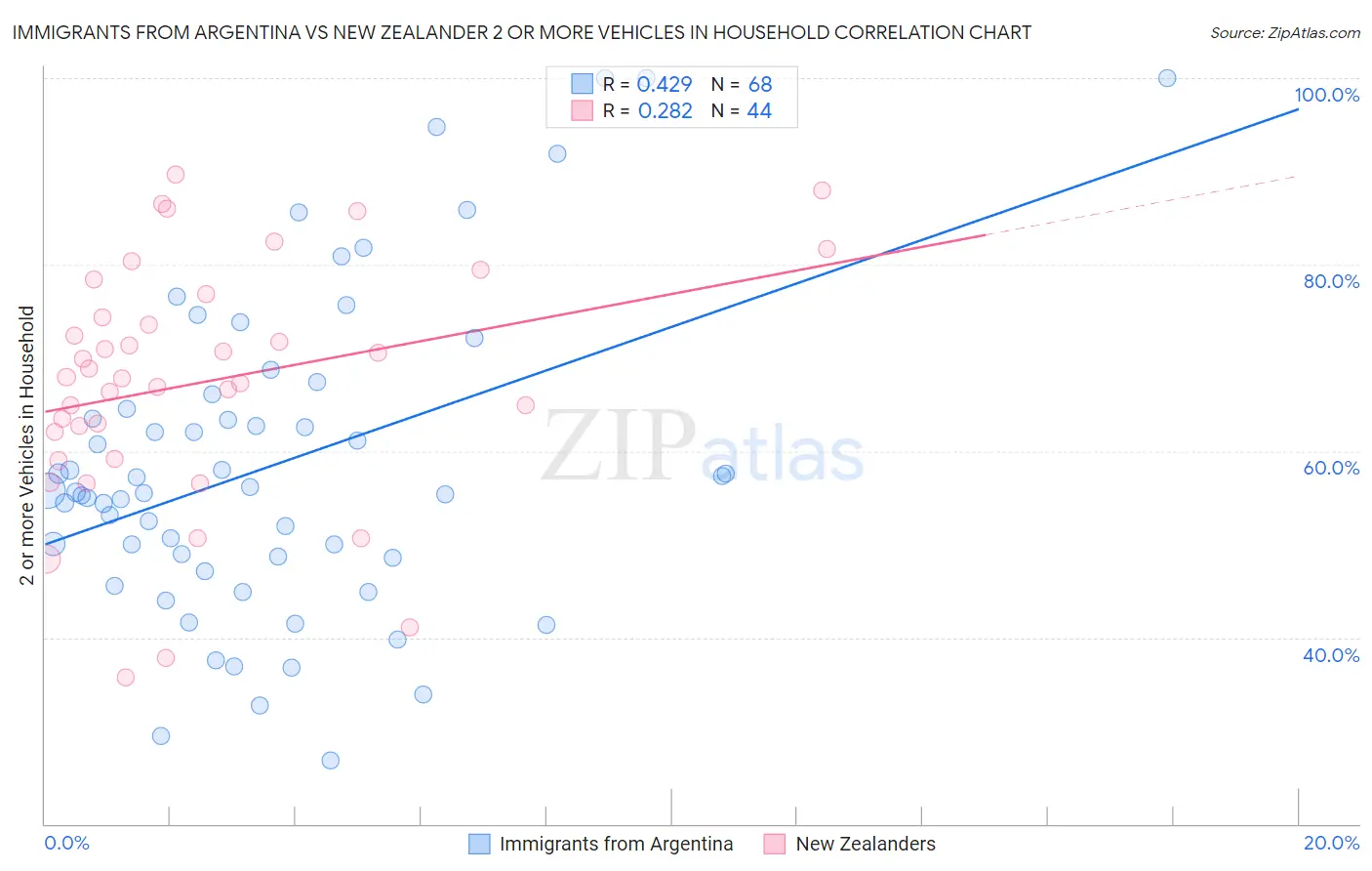 Immigrants from Argentina vs New Zealander 2 or more Vehicles in Household