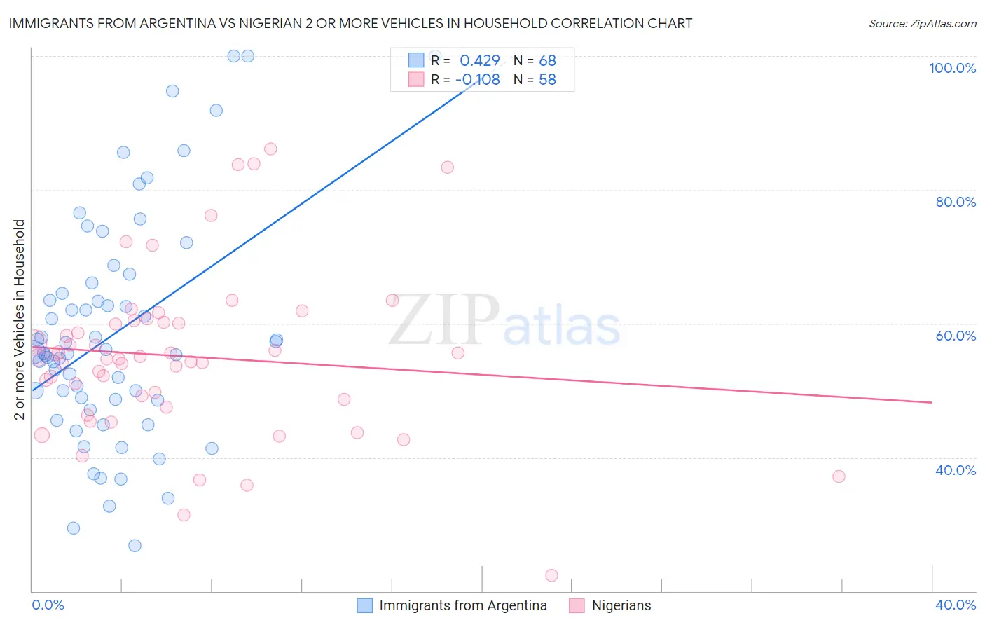 Immigrants from Argentina vs Nigerian 2 or more Vehicles in Household