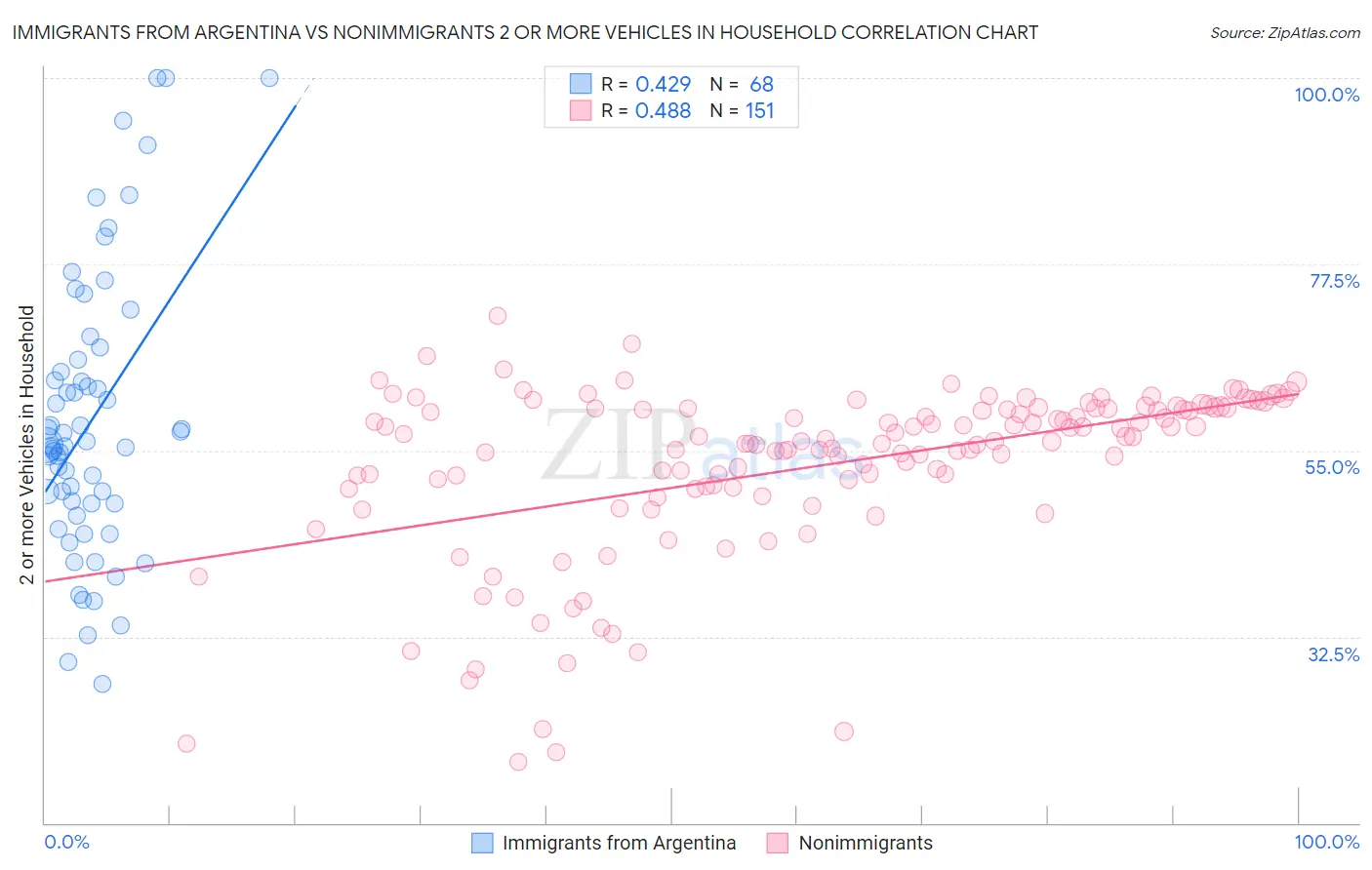 Immigrants from Argentina vs Nonimmigrants 2 or more Vehicles in Household