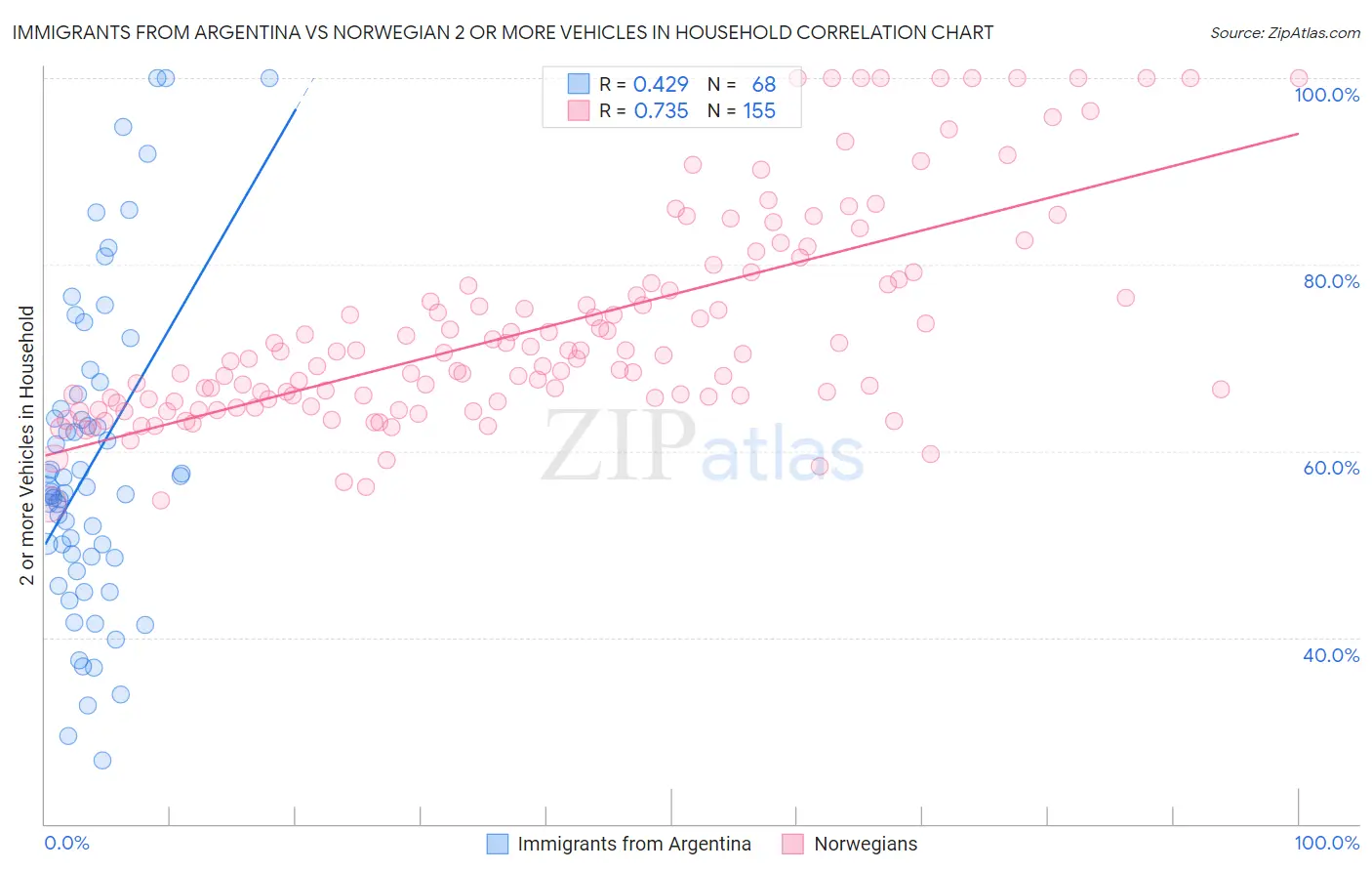 Immigrants from Argentina vs Norwegian 2 or more Vehicles in Household