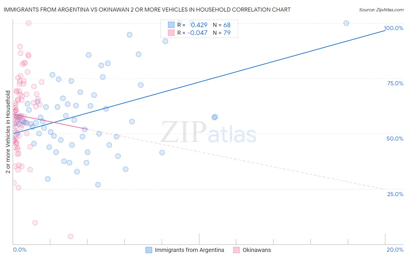 Immigrants from Argentina vs Okinawan 2 or more Vehicles in Household