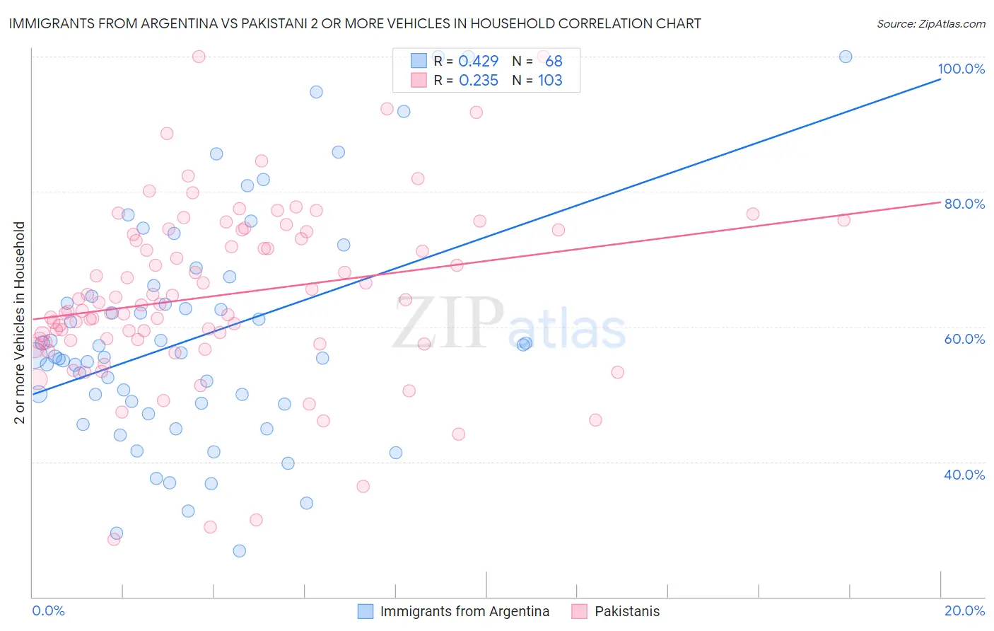 Immigrants from Argentina vs Pakistani 2 or more Vehicles in Household