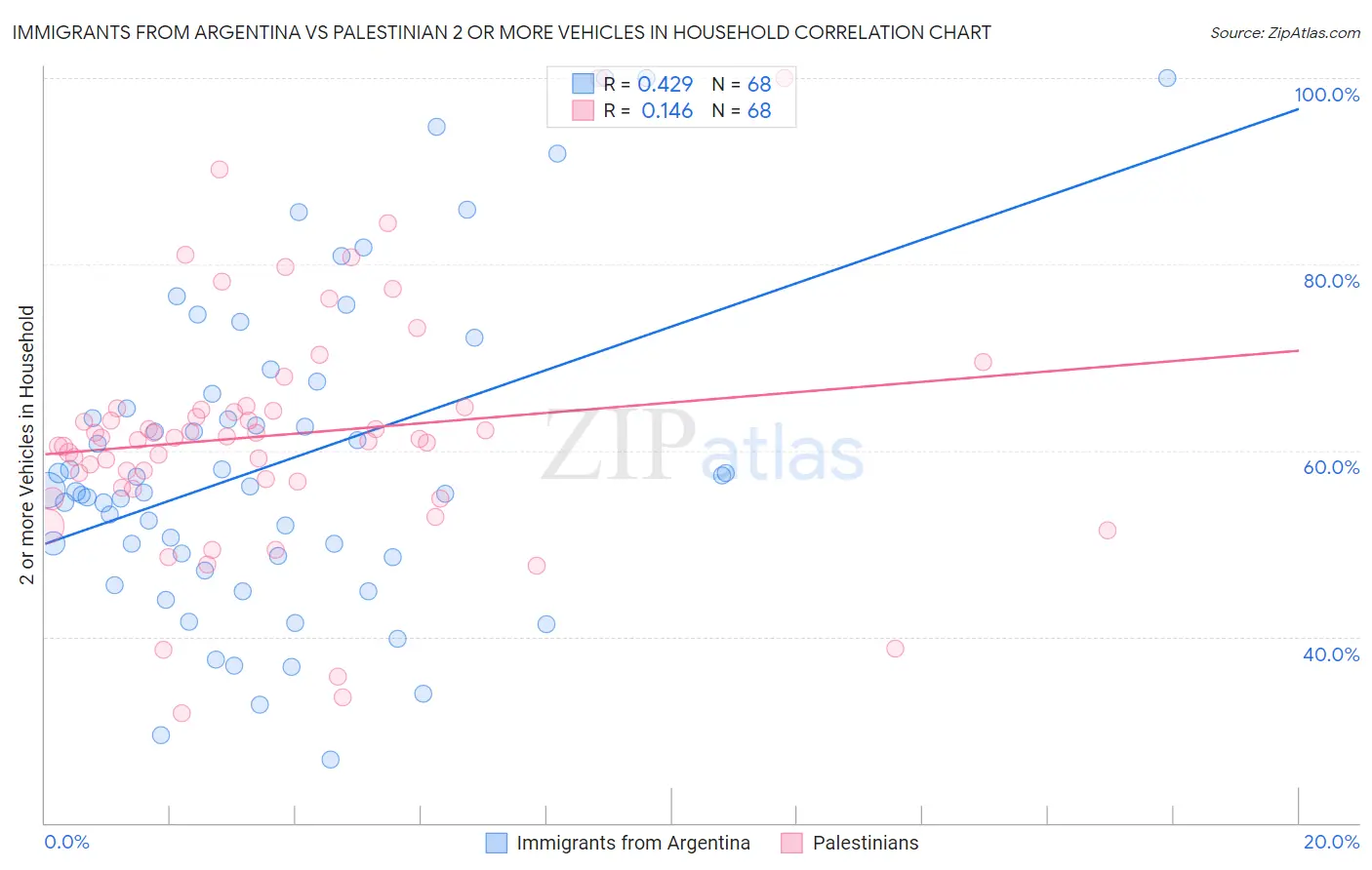 Immigrants from Argentina vs Palestinian 2 or more Vehicles in Household