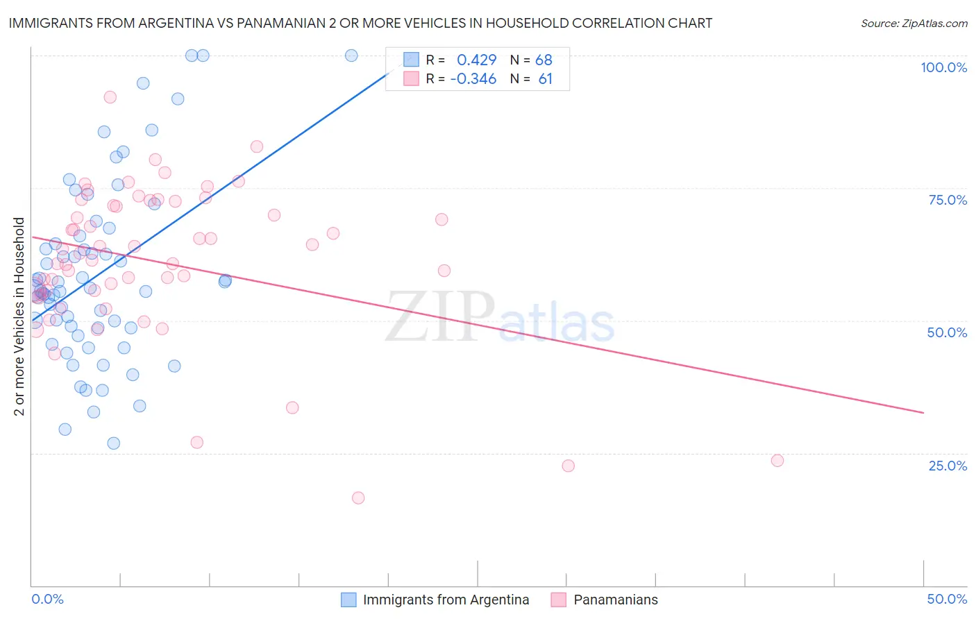 Immigrants from Argentina vs Panamanian 2 or more Vehicles in Household