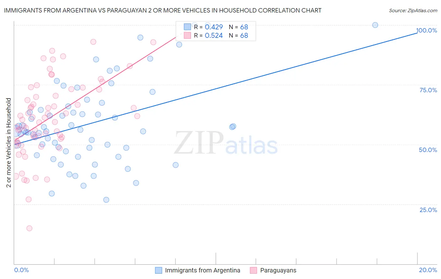 Immigrants from Argentina vs Paraguayan 2 or more Vehicles in Household