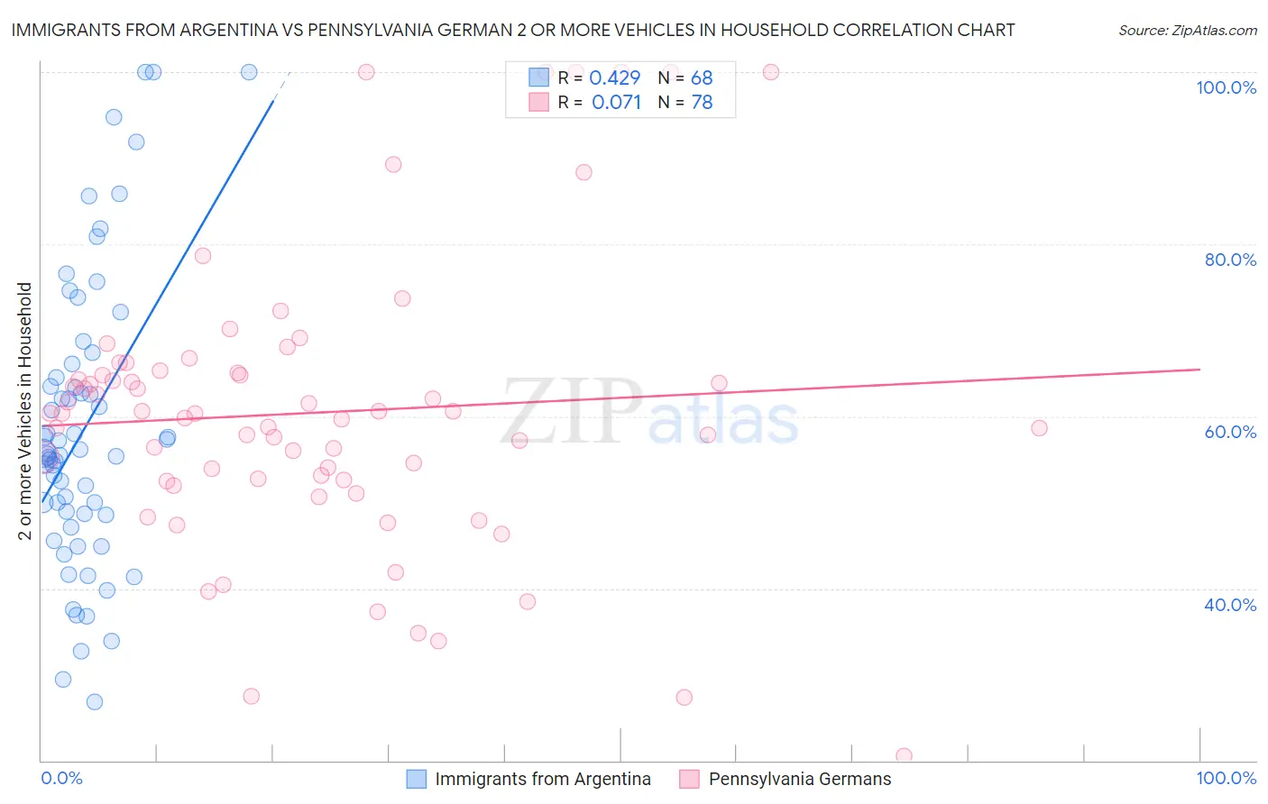 Immigrants from Argentina vs Pennsylvania German 2 or more Vehicles in Household