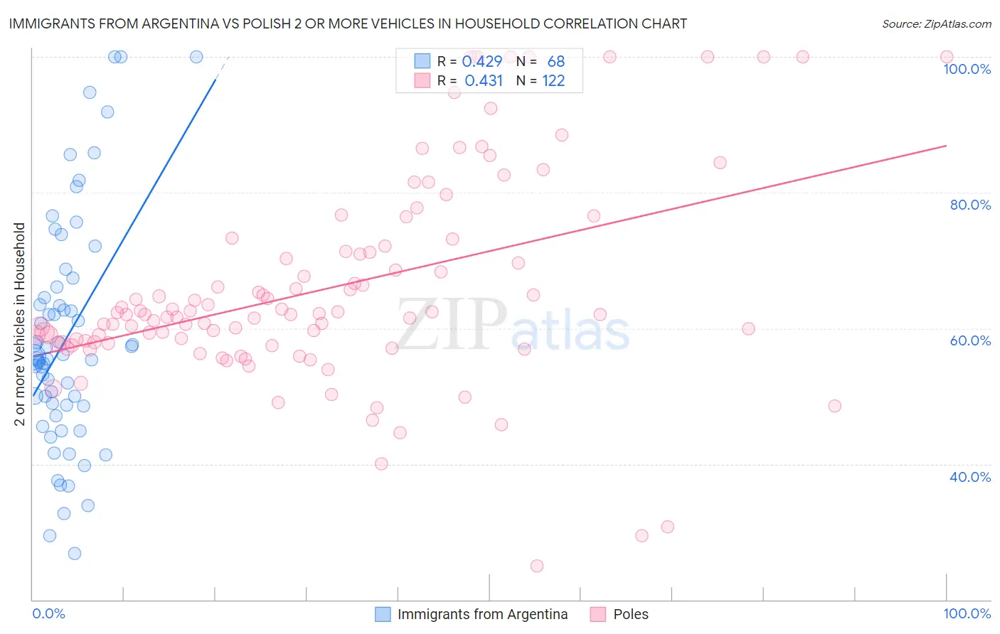 Immigrants from Argentina vs Polish 2 or more Vehicles in Household