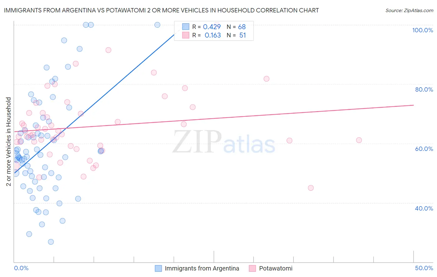 Immigrants from Argentina vs Potawatomi 2 or more Vehicles in Household
