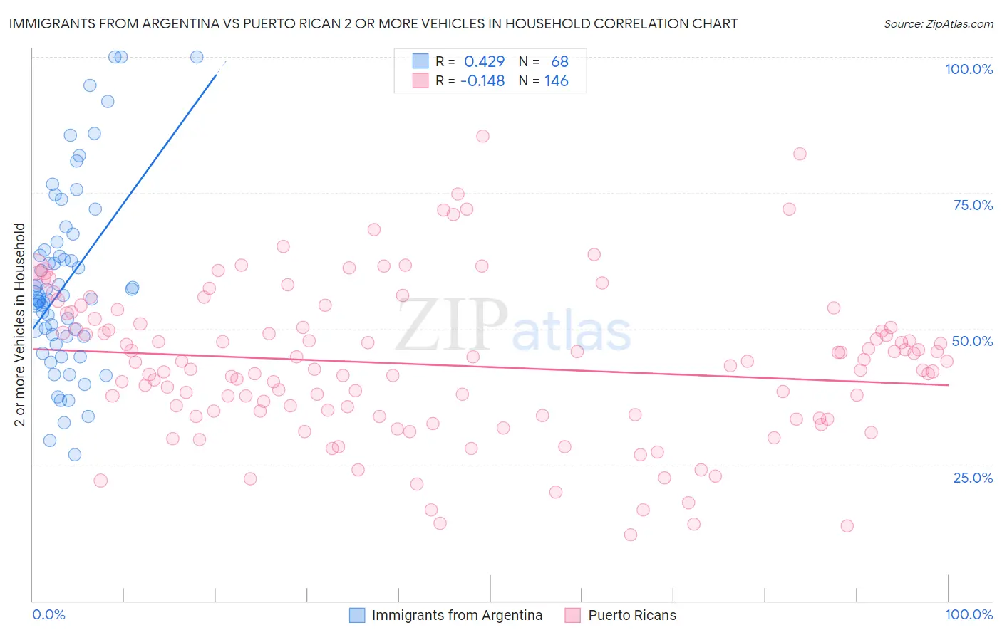 Immigrants from Argentina vs Puerto Rican 2 or more Vehicles in Household