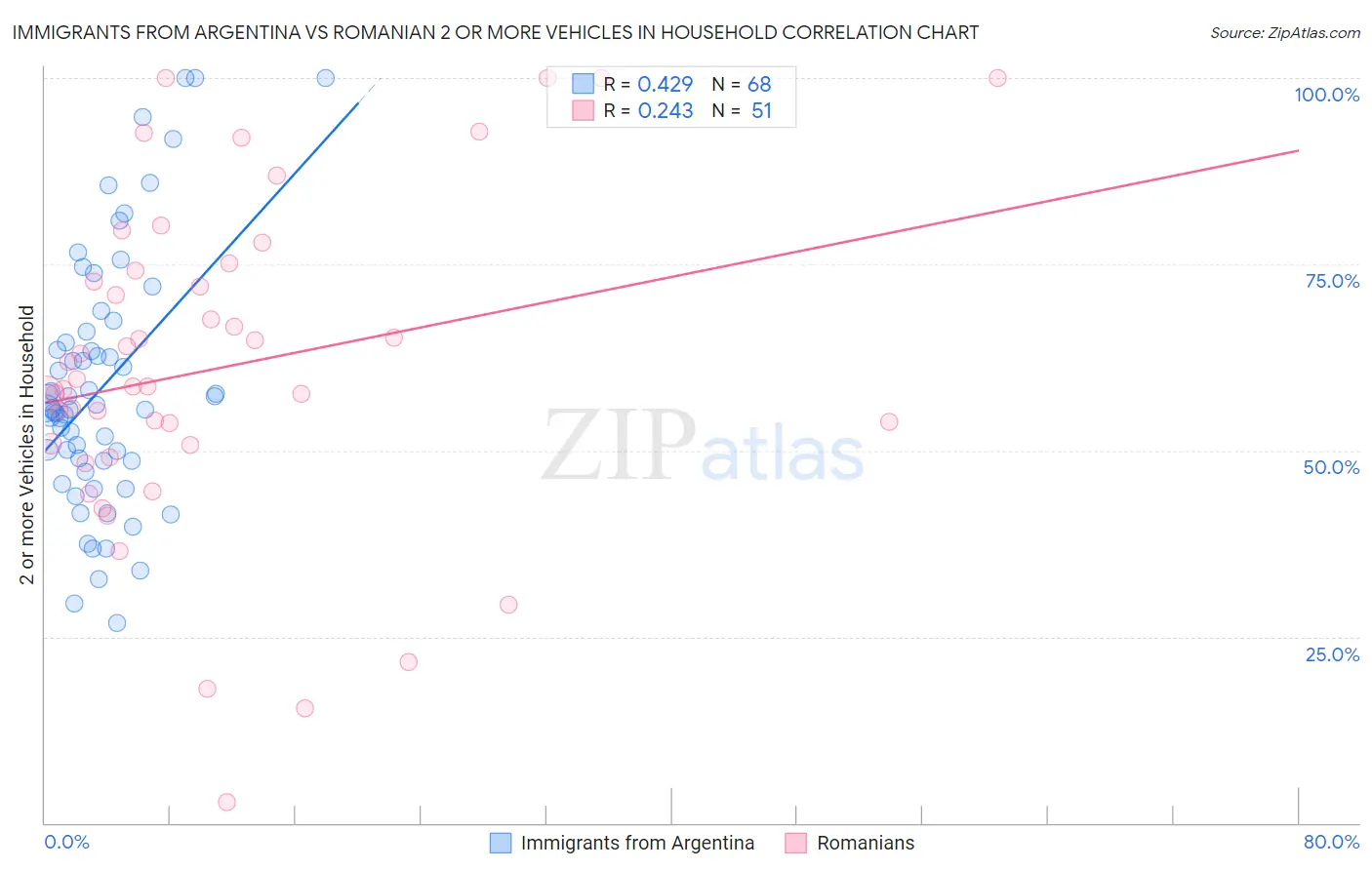 Immigrants from Argentina vs Romanian 2 or more Vehicles in Household