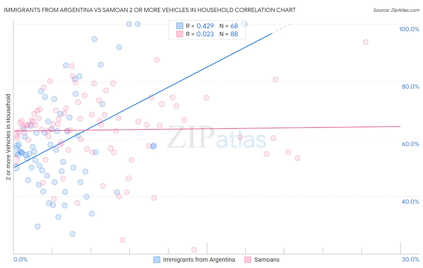 Immigrants from Argentina vs Samoan 2 or more Vehicles in Household