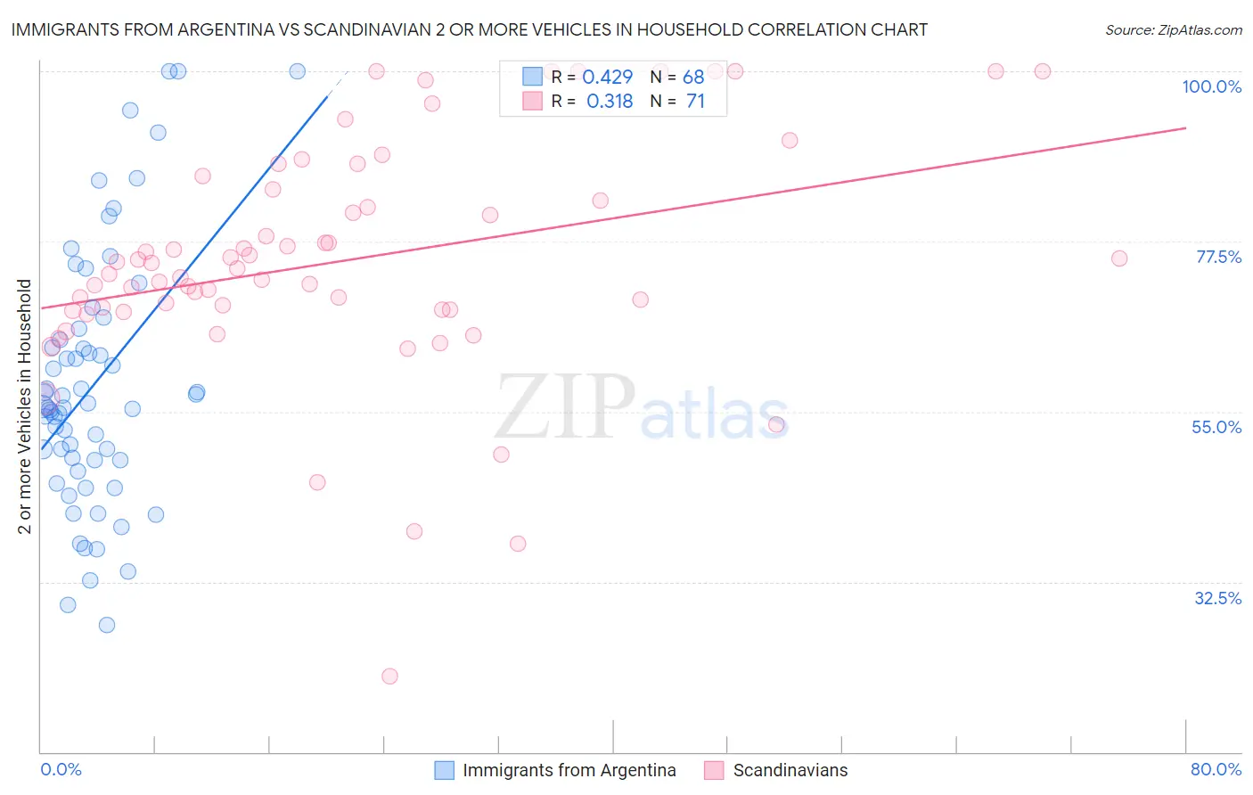 Immigrants from Argentina vs Scandinavian 2 or more Vehicles in Household