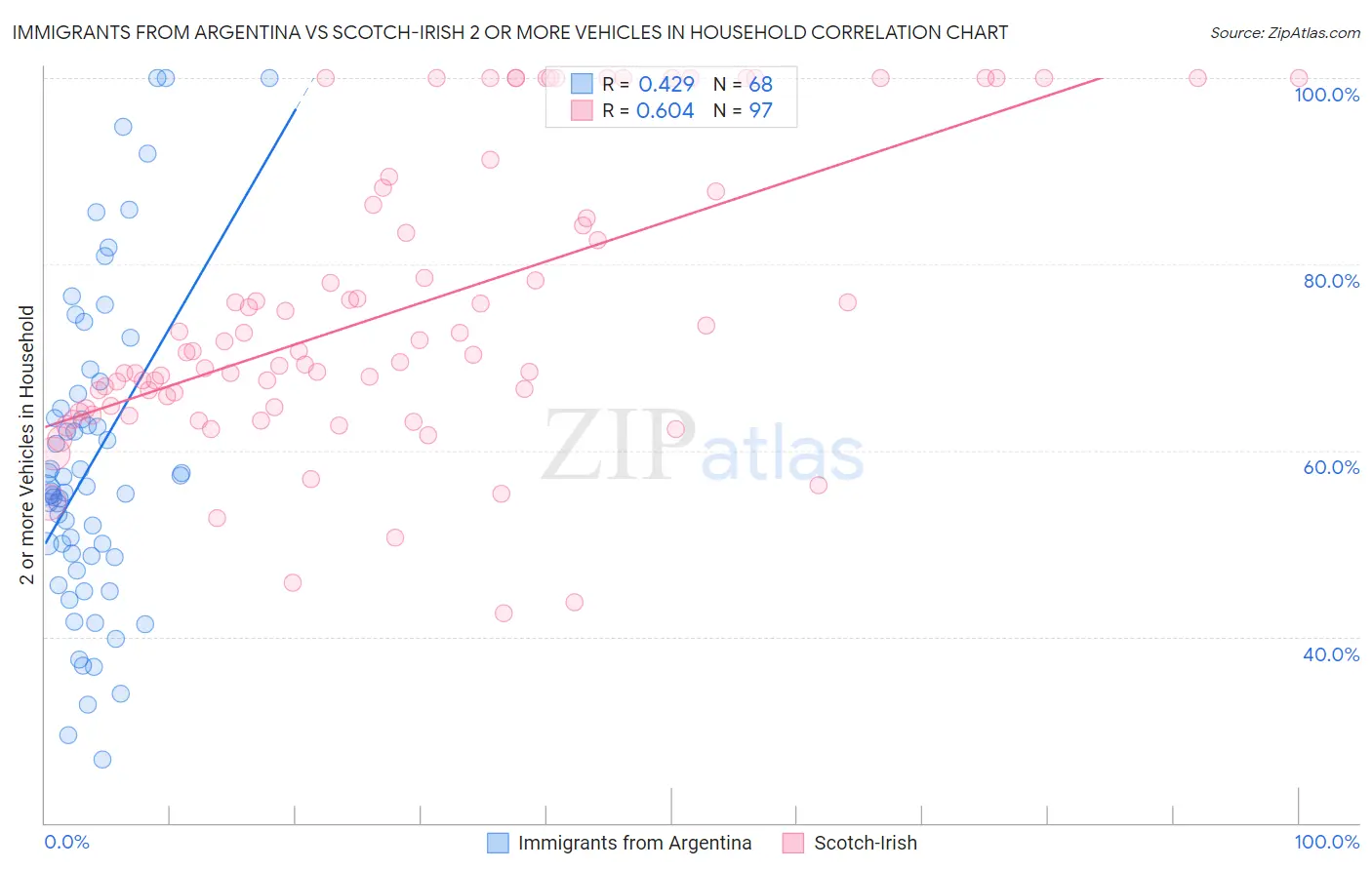 Immigrants from Argentina vs Scotch-Irish 2 or more Vehicles in Household