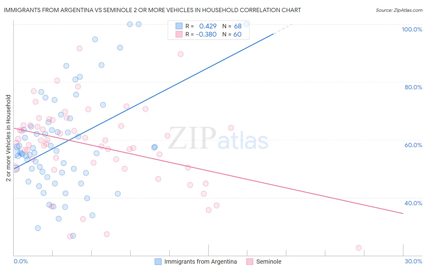 Immigrants from Argentina vs Seminole 2 or more Vehicles in Household