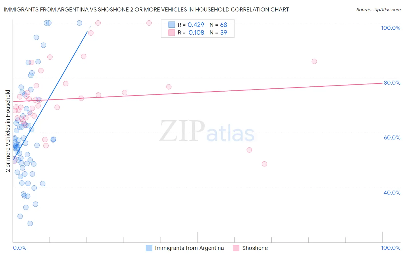 Immigrants from Argentina vs Shoshone 2 or more Vehicles in Household