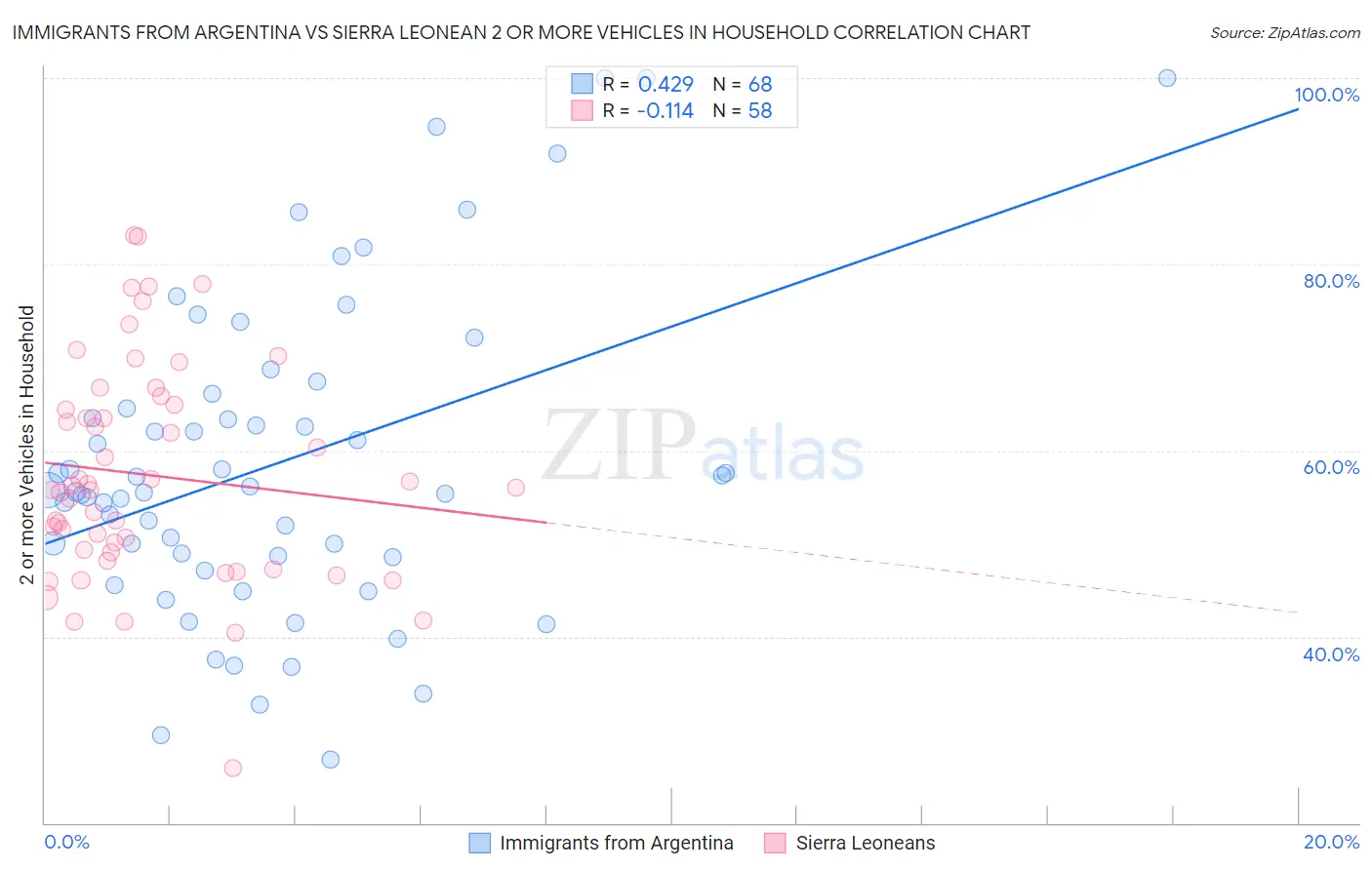 Immigrants from Argentina vs Sierra Leonean 2 or more Vehicles in Household