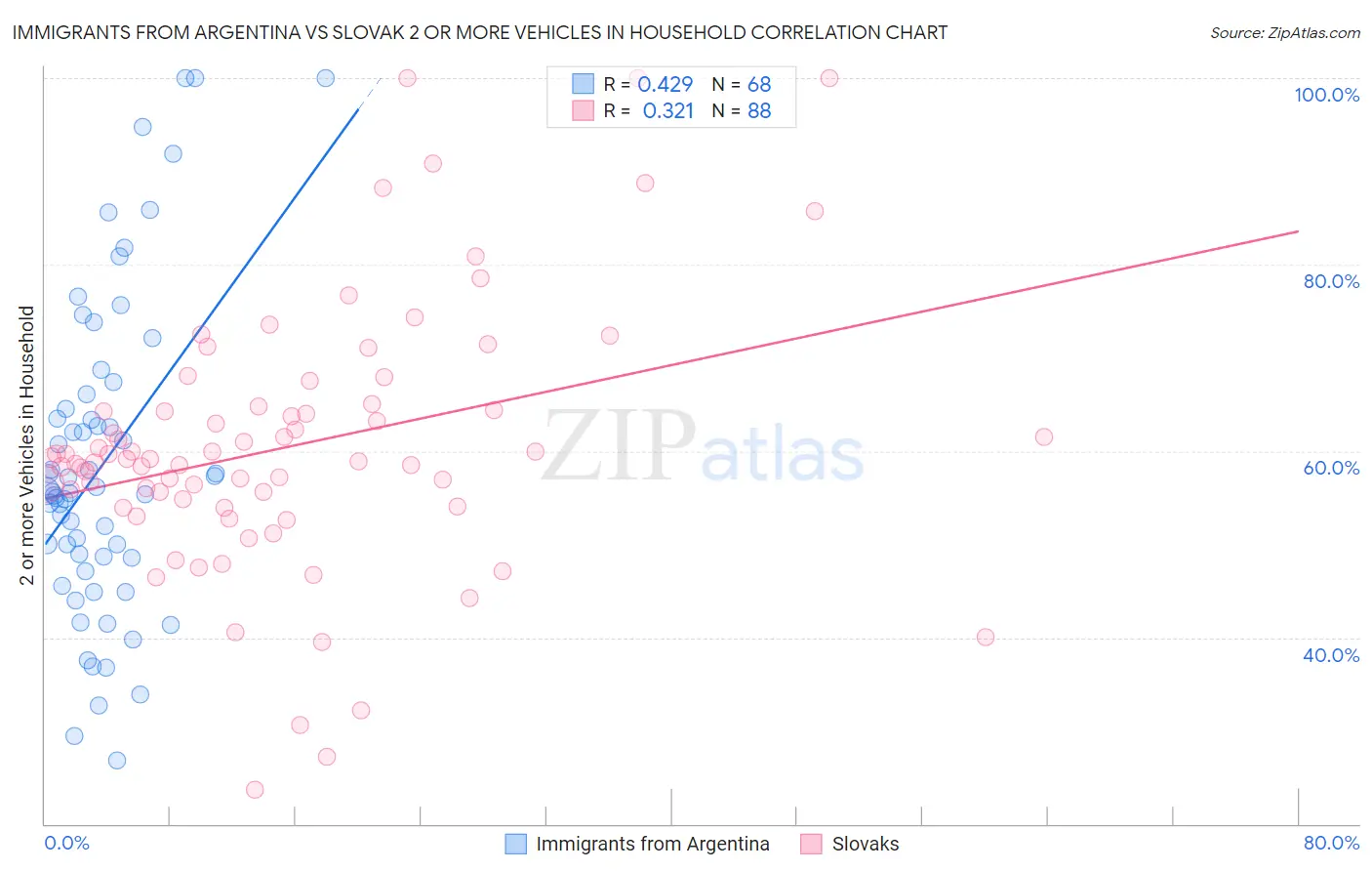 Immigrants from Argentina vs Slovak 2 or more Vehicles in Household