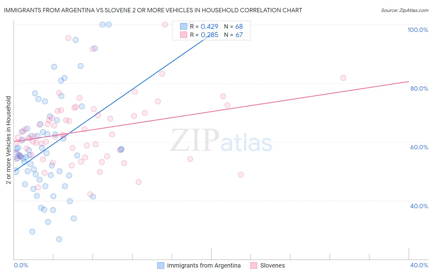 Immigrants from Argentina vs Slovene 2 or more Vehicles in Household