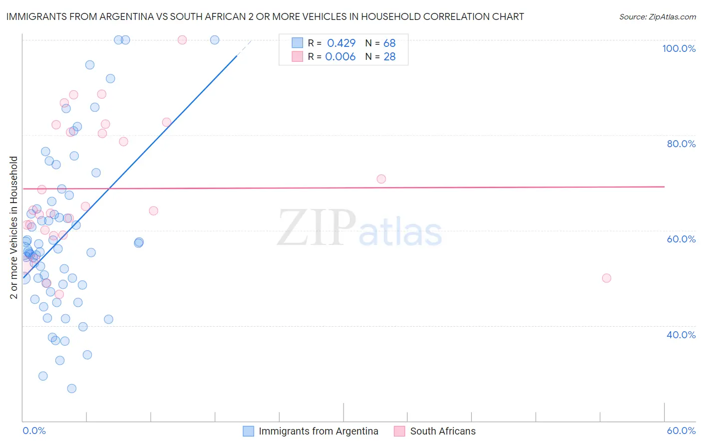Immigrants from Argentina vs South African 2 or more Vehicles in Household