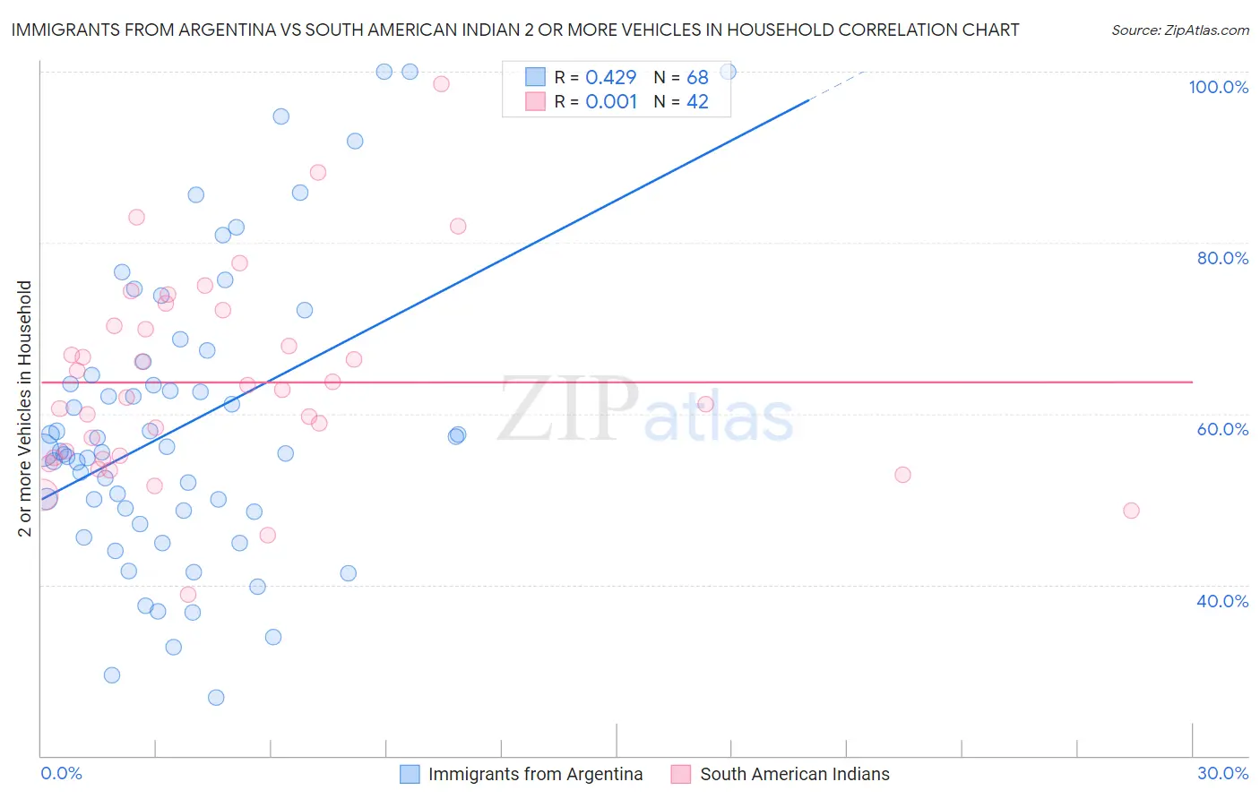 Immigrants from Argentina vs South American Indian 2 or more Vehicles in Household