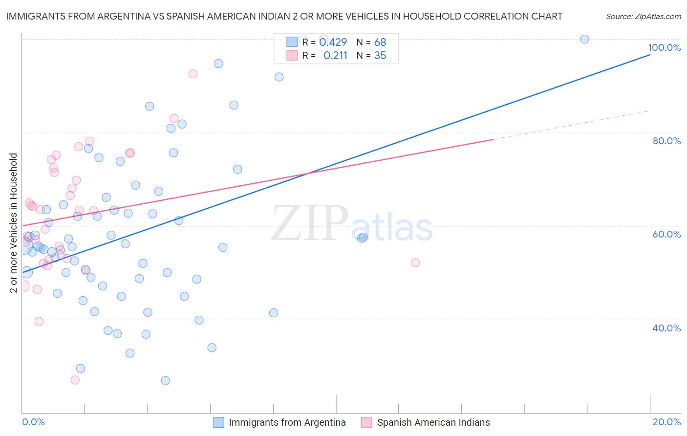 Immigrants from Argentina vs Spanish American Indian 2 or more Vehicles in Household
