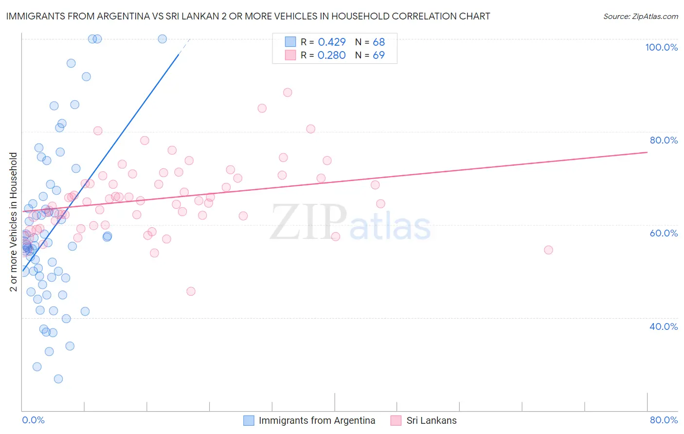 Immigrants from Argentina vs Sri Lankan 2 or more Vehicles in Household