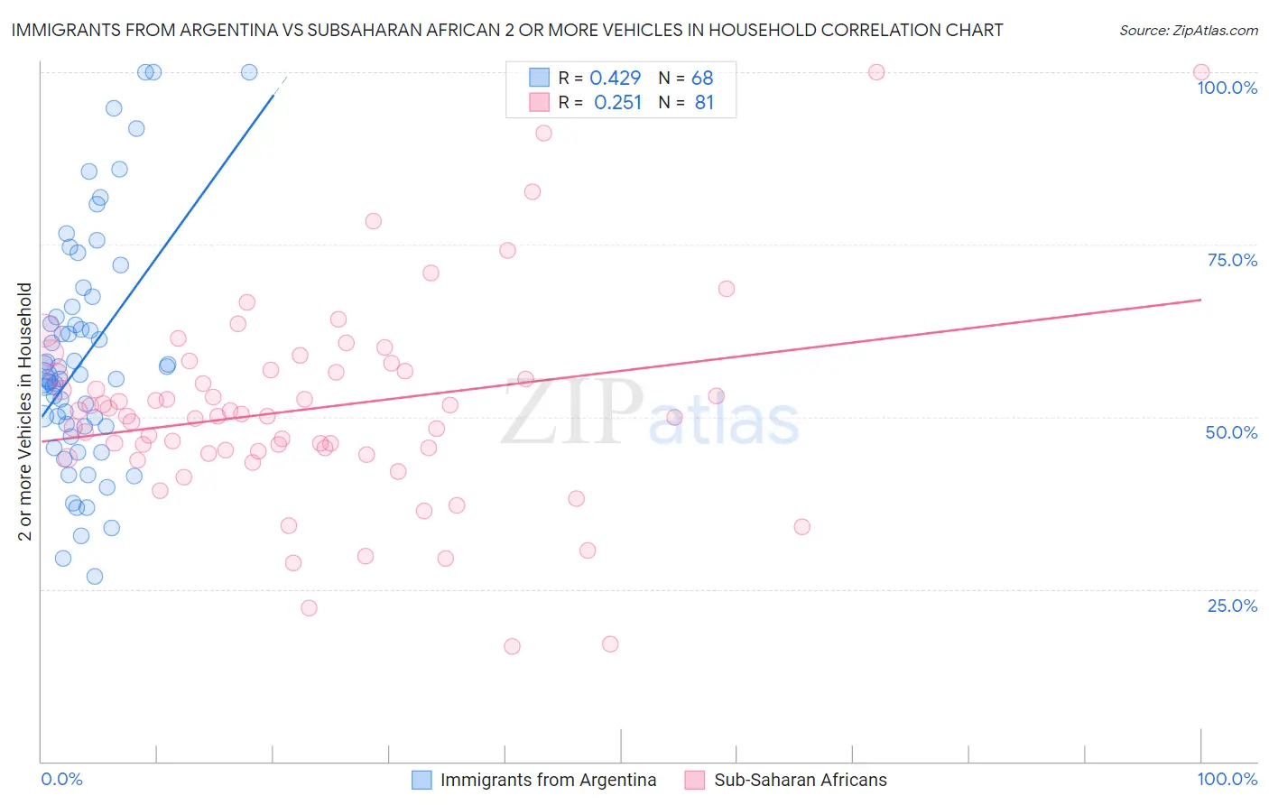 Immigrants from Argentina vs Subsaharan African 2 or more Vehicles in Household
