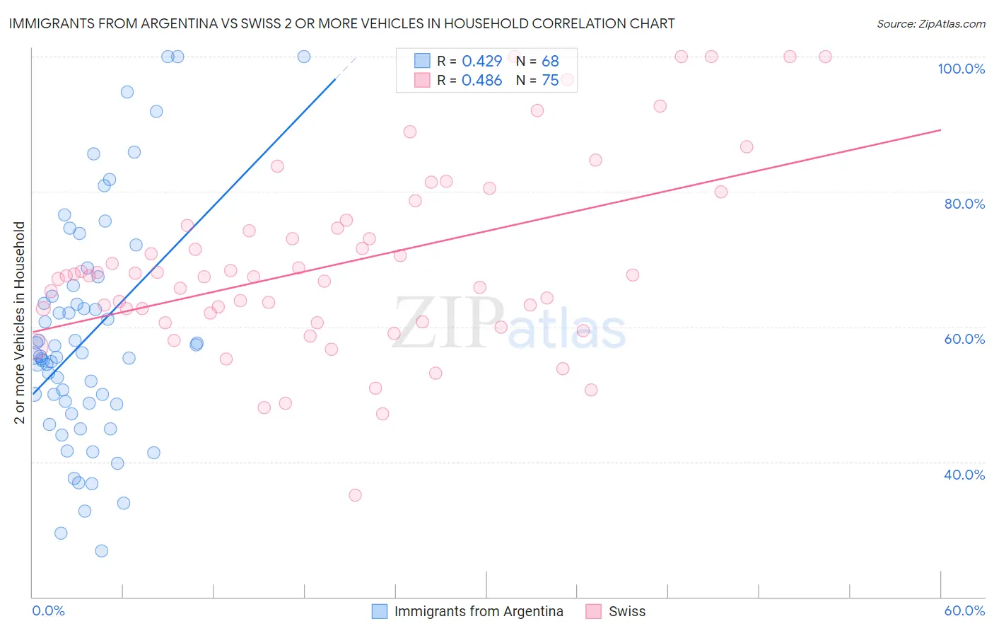 Immigrants from Argentina vs Swiss 2 or more Vehicles in Household