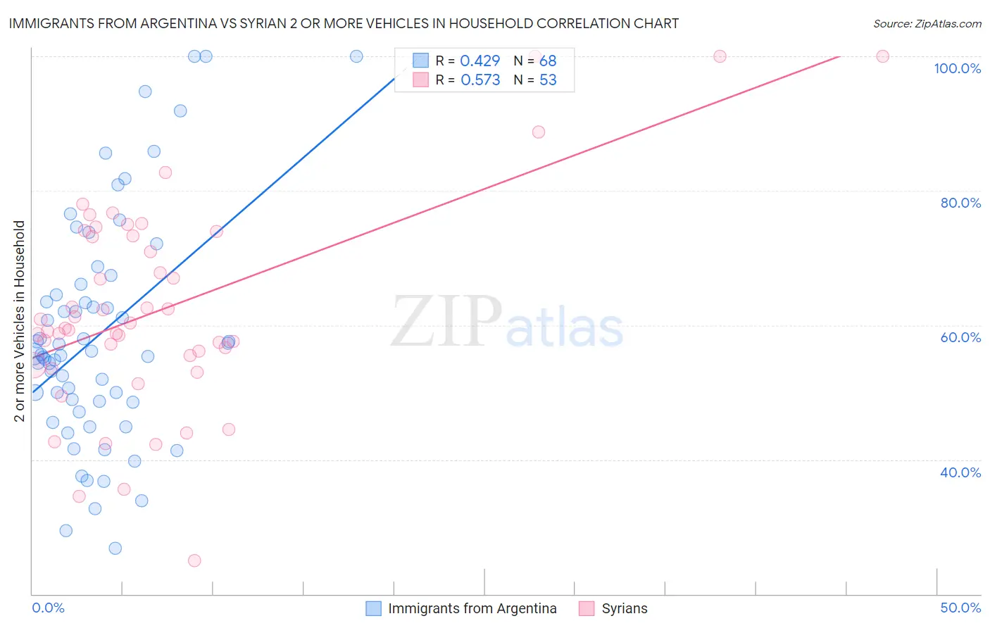 Immigrants from Argentina vs Syrian 2 or more Vehicles in Household
