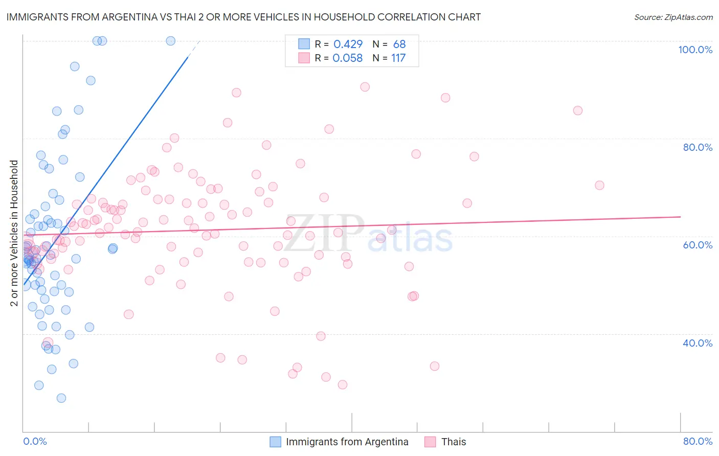 Immigrants from Argentina vs Thai 2 or more Vehicles in Household