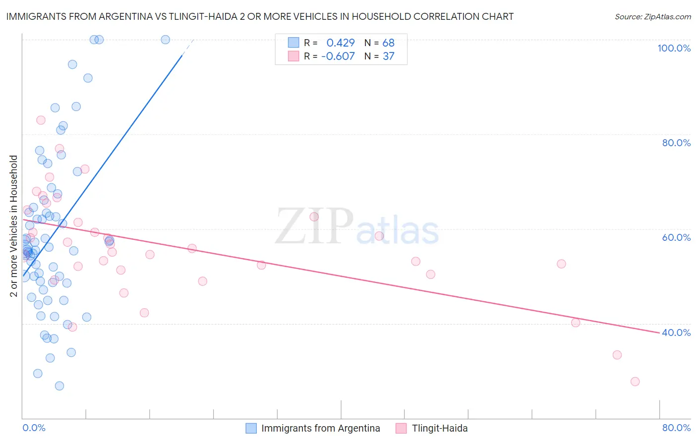 Immigrants from Argentina vs Tlingit-Haida 2 or more Vehicles in Household