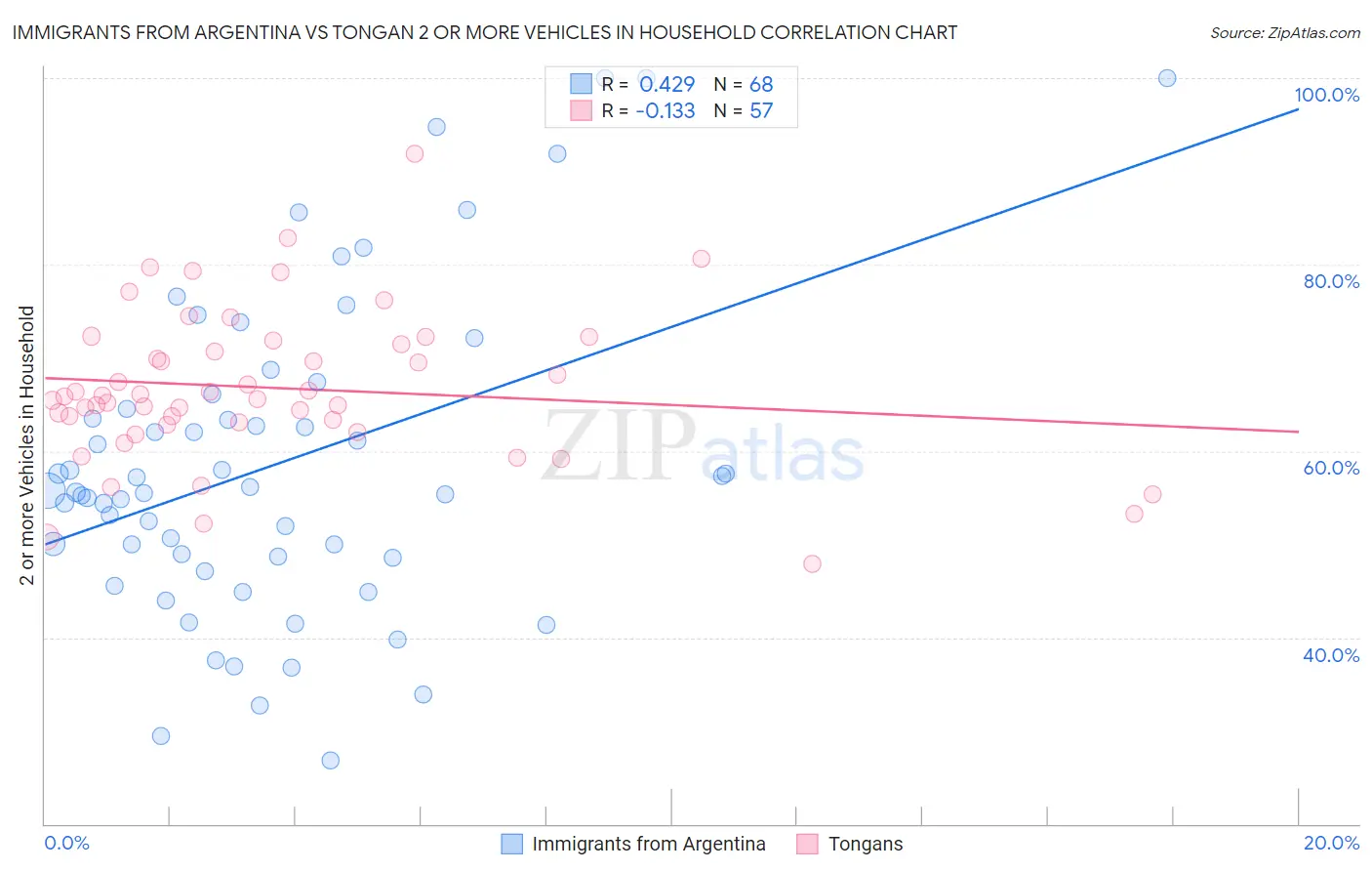 Immigrants from Argentina vs Tongan 2 or more Vehicles in Household