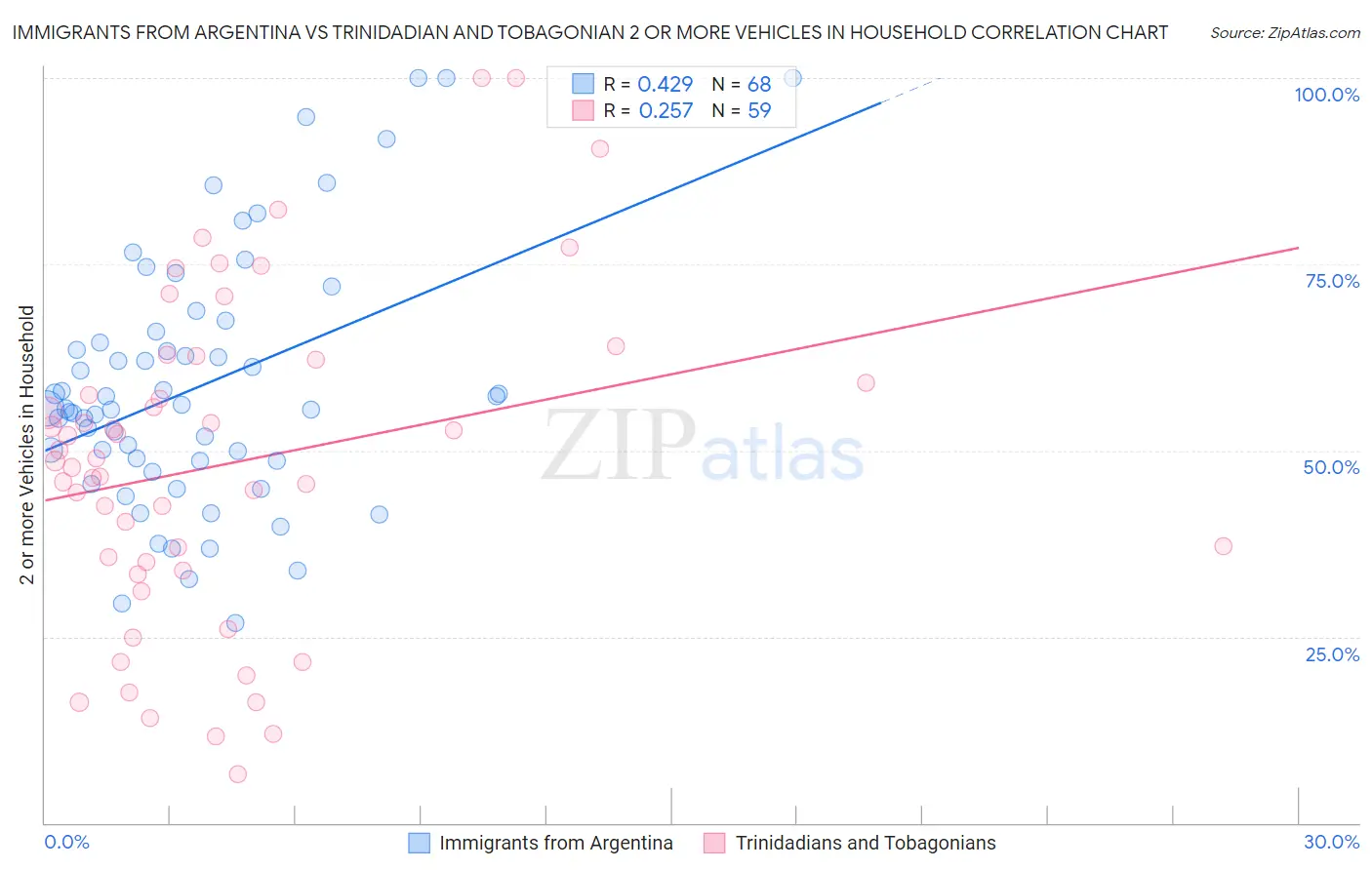 Immigrants from Argentina vs Trinidadian and Tobagonian 2 or more Vehicles in Household