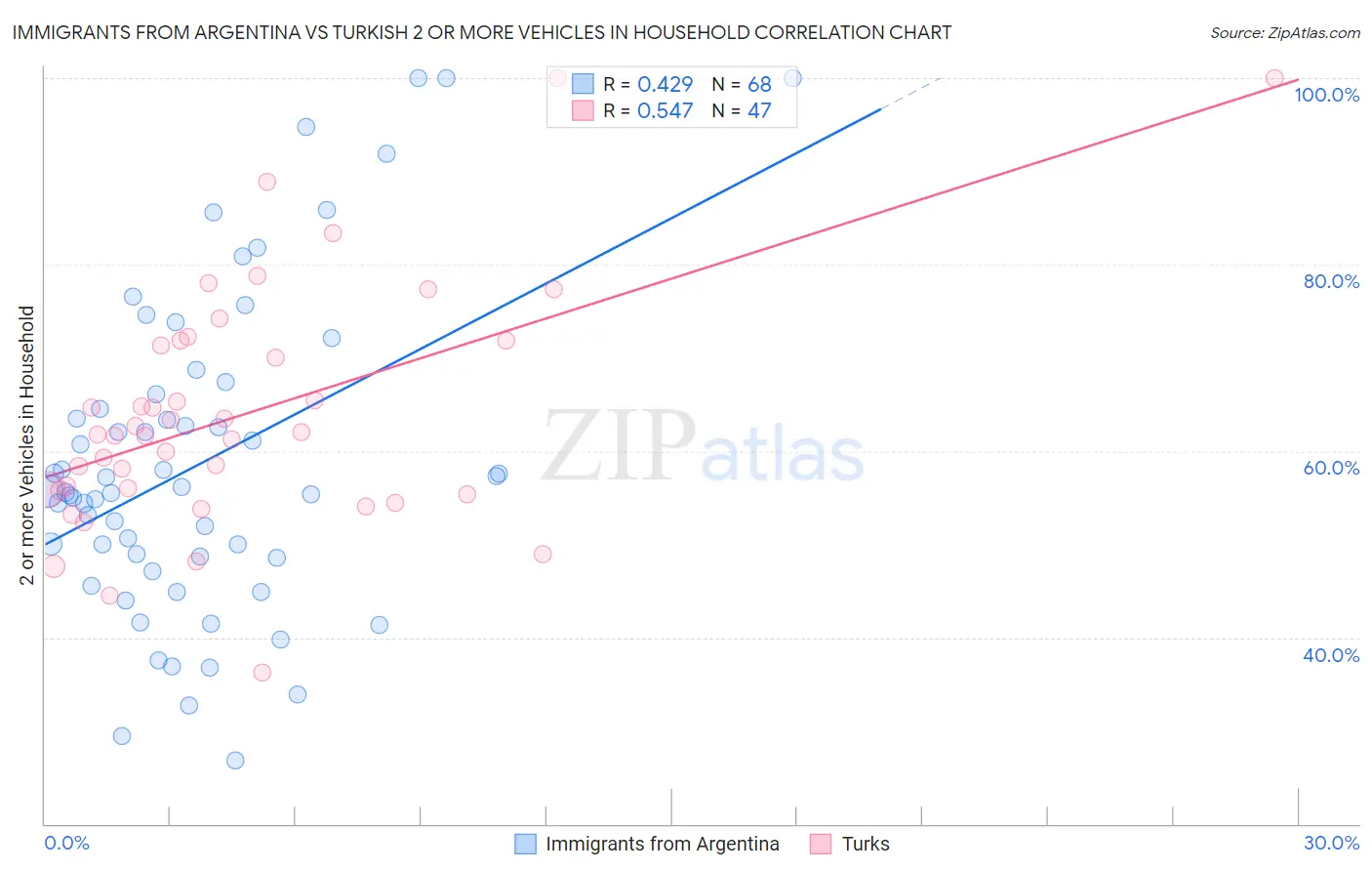 Immigrants from Argentina vs Turkish 2 or more Vehicles in Household