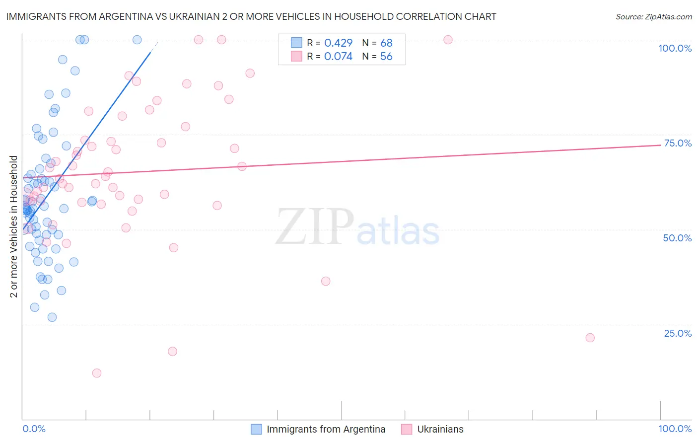 Immigrants from Argentina vs Ukrainian 2 or more Vehicles in Household
