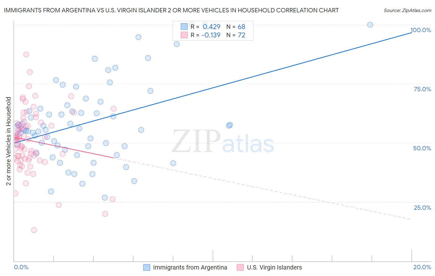 Immigrants from Argentina vs U.S. Virgin Islander 2 or more Vehicles in Household